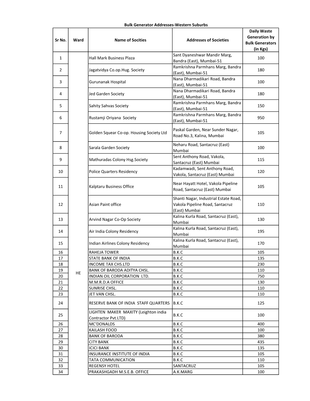 Sr No. Ward Name of Socities Addresses of Societies Daily Waste Generation by Bulk Generators (In Kgs) 1 Hall Mark Business Plaz