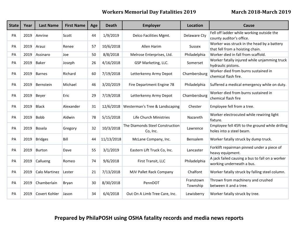 Prepared by Philaposh Using OSHA Fatality Records and Media News Reports Workers Memorial Day Fatalities 2019 March 2018-March 2019