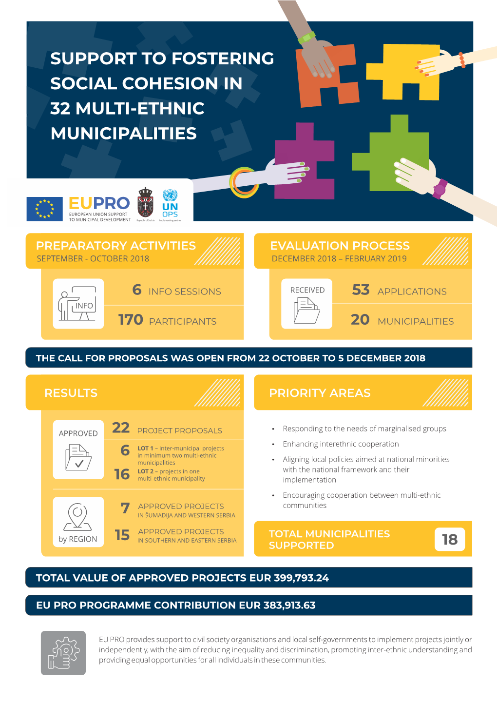 Fostering Social Cohesion in 32 Multi-Ethnic Municipalities