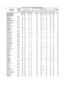 Table -24 Selected Housing Characteristics of Rural