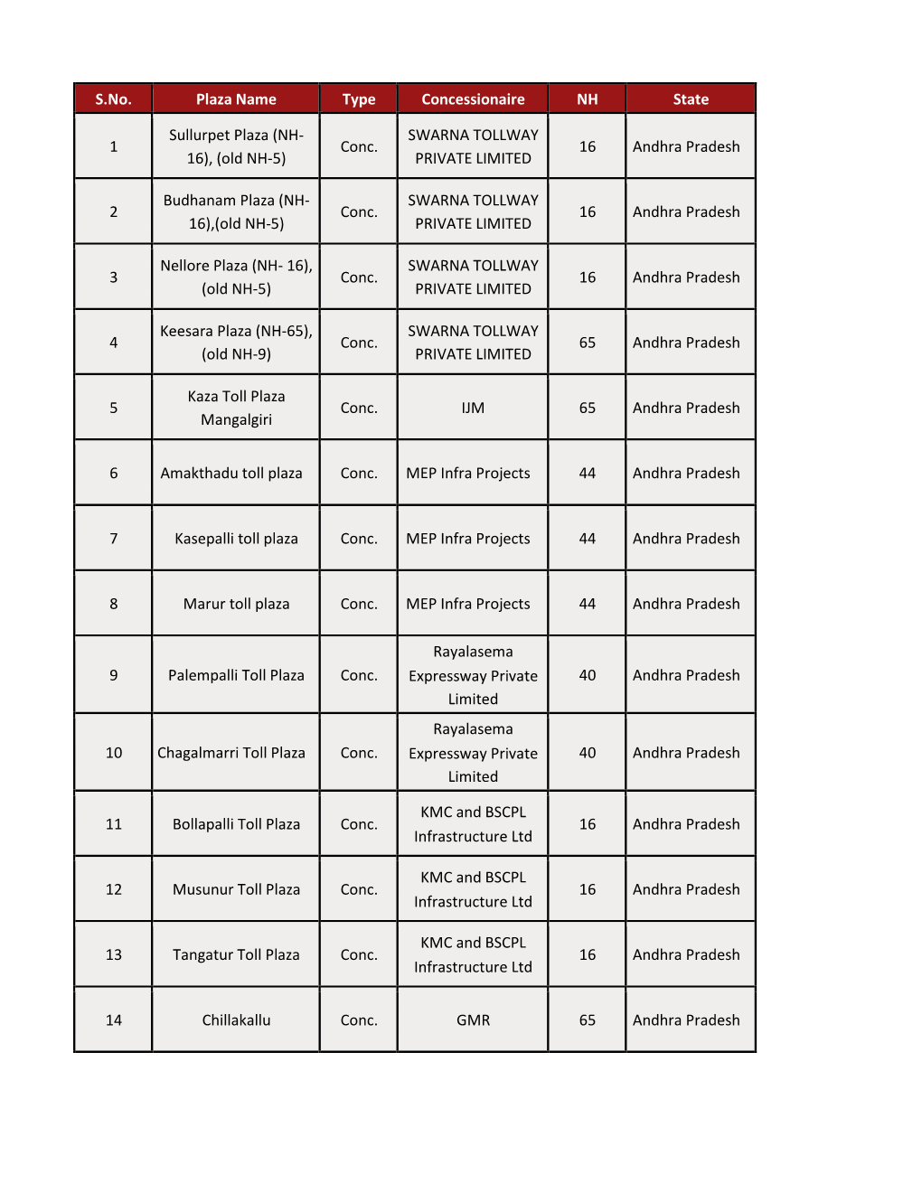 S.No. Plaza Name Type Concessionaire NH State