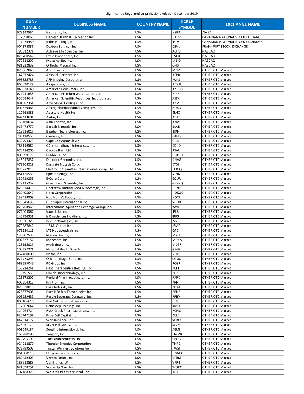 Significantly Regulated Organizations Added ‐ December 2019 DUNS TICKER BUSINESS NAME COUNTRY NAME EXCHANGE NAME NUMBER SYMBOL 079143554 Inspiremd, Inc