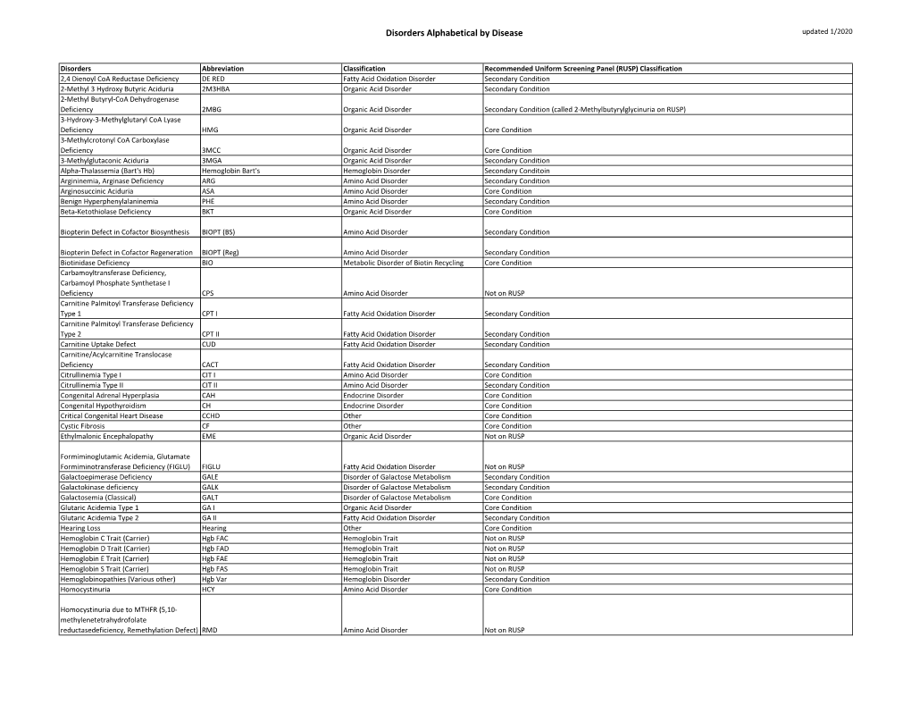 Disorders Alphabetical by Disease Updated 1/2020