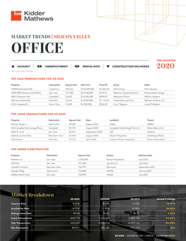 OFFICE 3RD QUARTER  VACANCY |  UNEMPLOYMENT |  RENTAL RATE |  CONSTRUCTION DELIVERIES 2020 Year-Over-Year Change