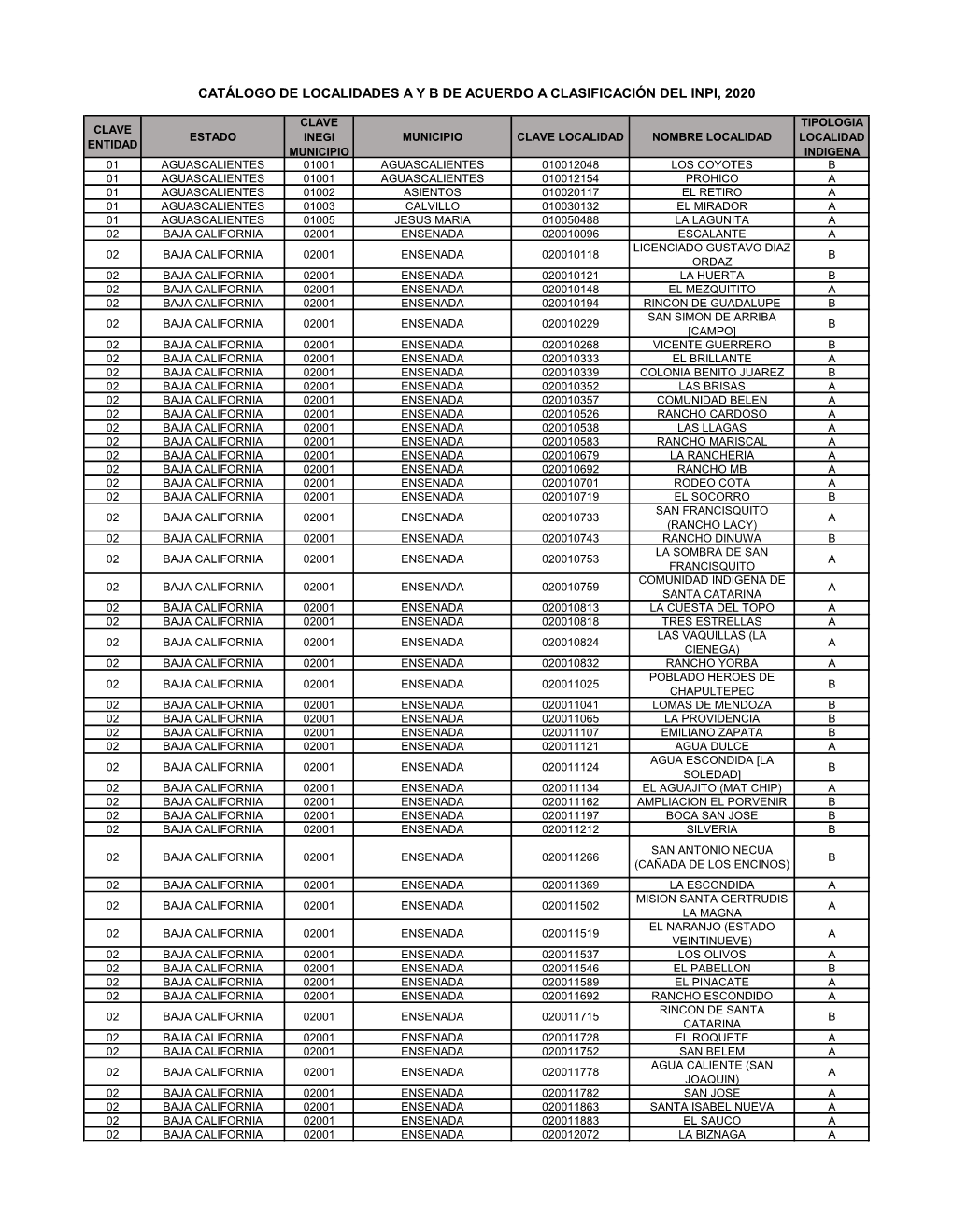 Catálogo De Localidades A Y B De Acuerdo A Clasificación Del Inpi, 2020 ...