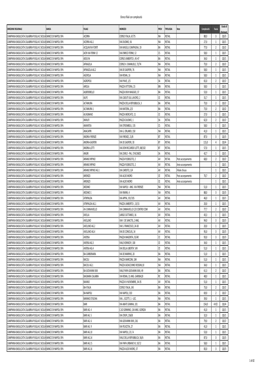 Elenco Filiali Con Complessità CAMPANIA BASILICATA