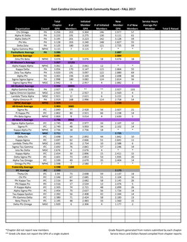 East Carolina University Greek Community Report - FALL 2017