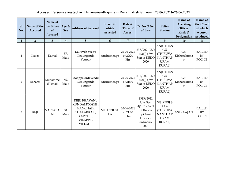 Accused Persons Arrested in Thiruvananthapuram Rural District from 20.06.2021To26.06.2021