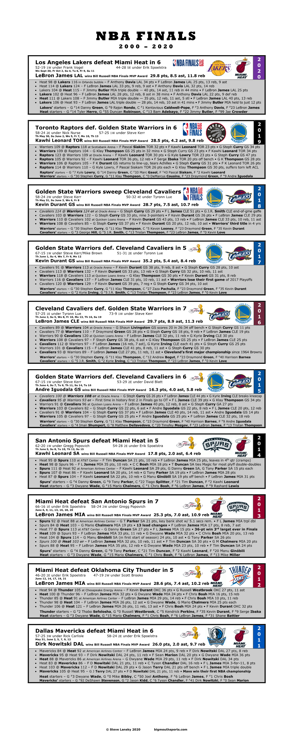 2000-2020 NBA Finals