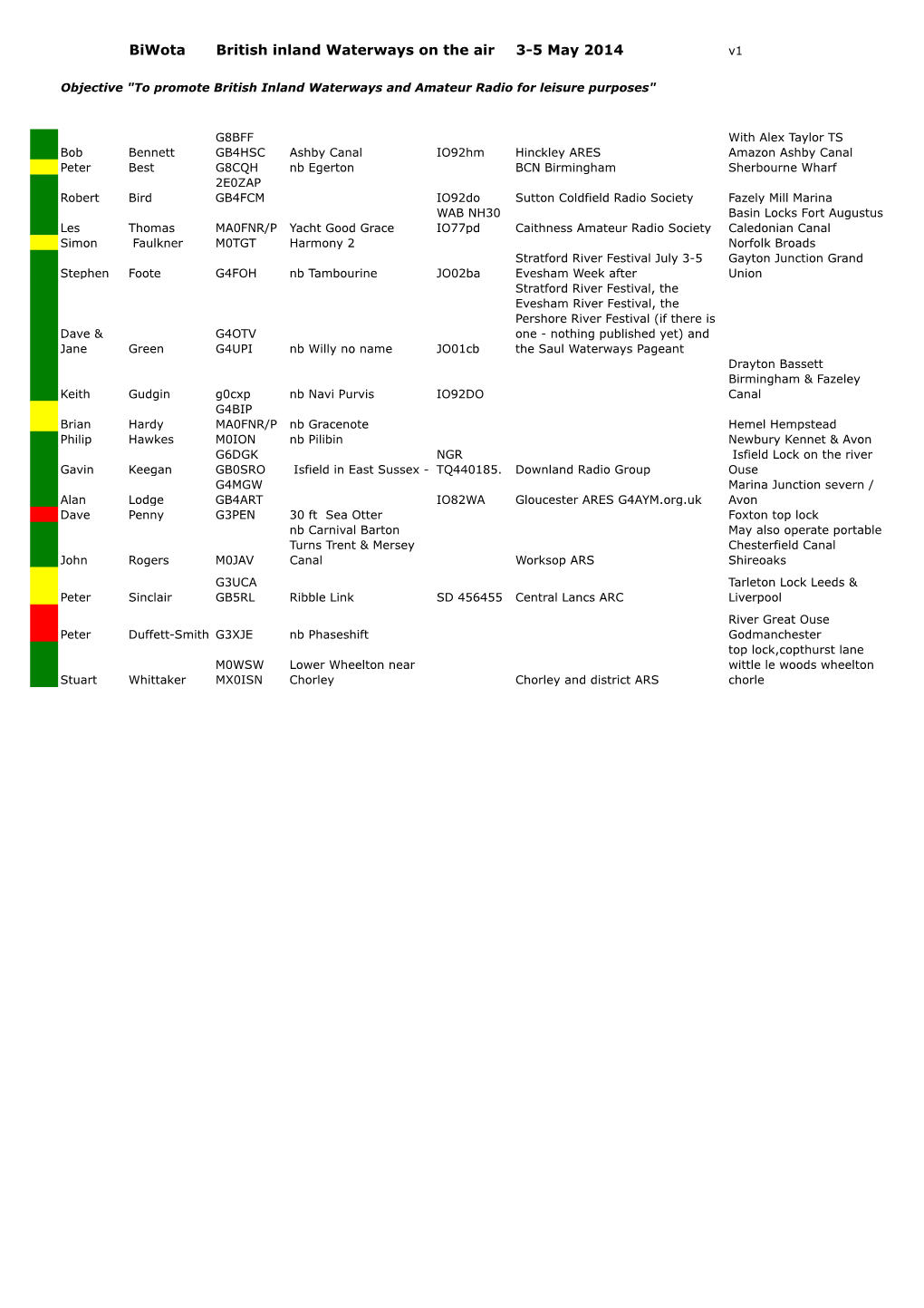 Biwota Stations 2014