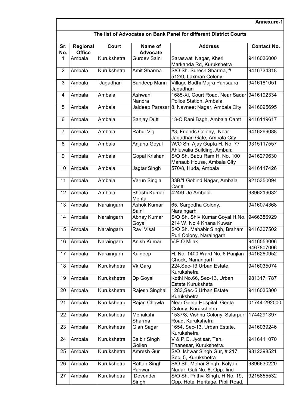 The List of Advocates on Bank Panel for Different District Courts
