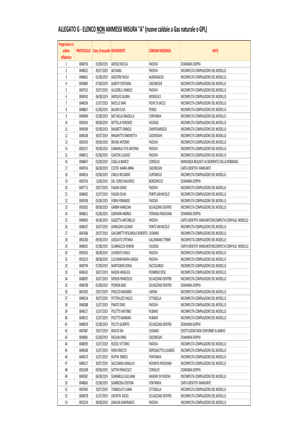 ALLEGATO G - ELENCO NON AMMESSI MISURA "A" (Nuove Caldaie a Gas Naturale O GPL)