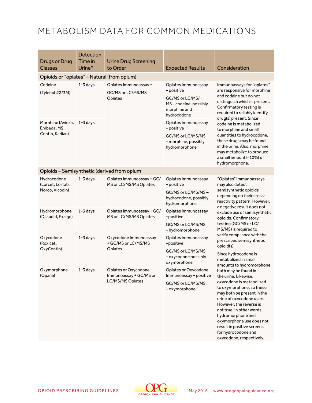 Metabolism Data for Common Medications