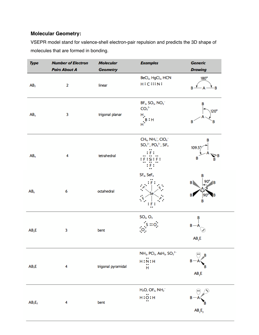 Molecular Geometry: VSEPR Model Stand for Valence-Shell Electron-Pair Repulsion and Predicts the 3D Shape of Molecules That Are Formed in Bonding