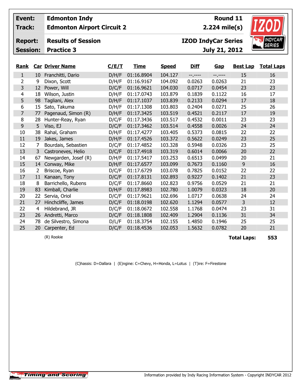 IZOD Indycar Series Session: Practice 3 July 21, 2012