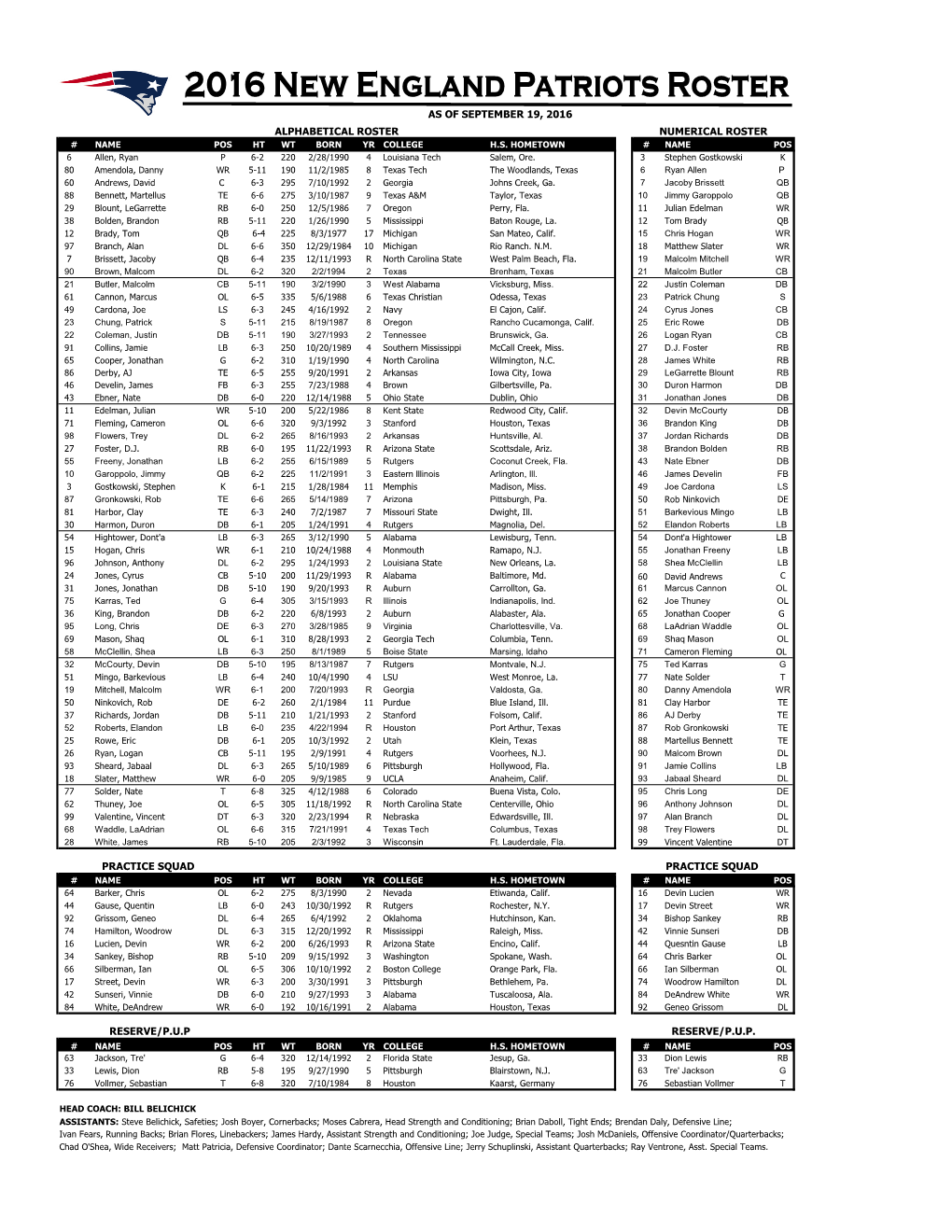 Practice Squad Reserve/P.U.P Alphabetical Roster