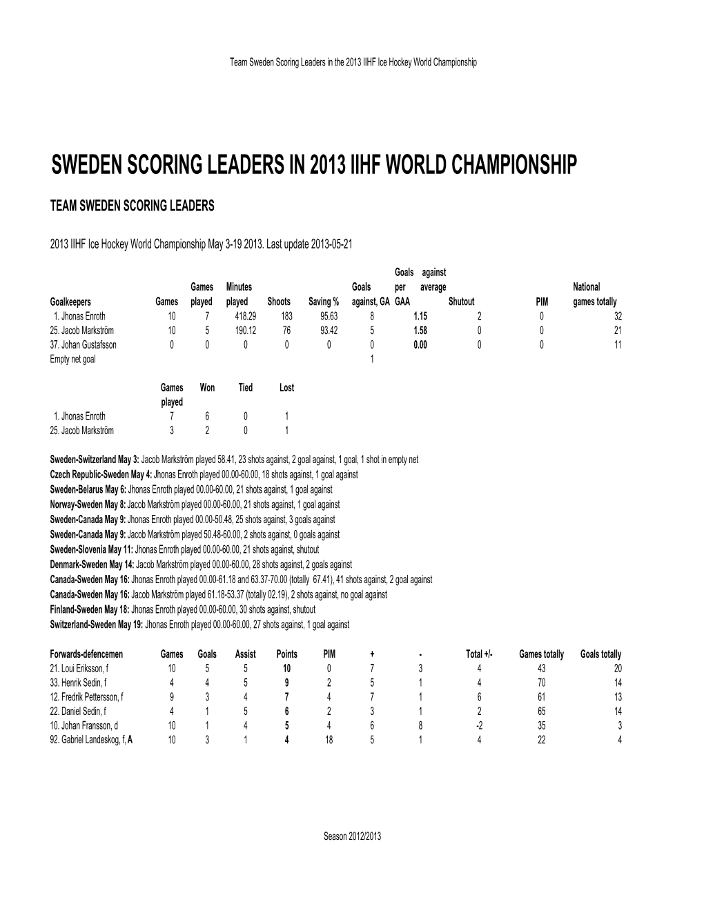 Sweden Scoring Leaders in 2013 Iihf World Championship