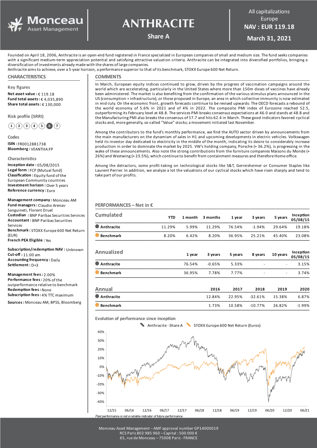 ANTHRACITE NAV : EUR 119.18 Share a March 31, 2021