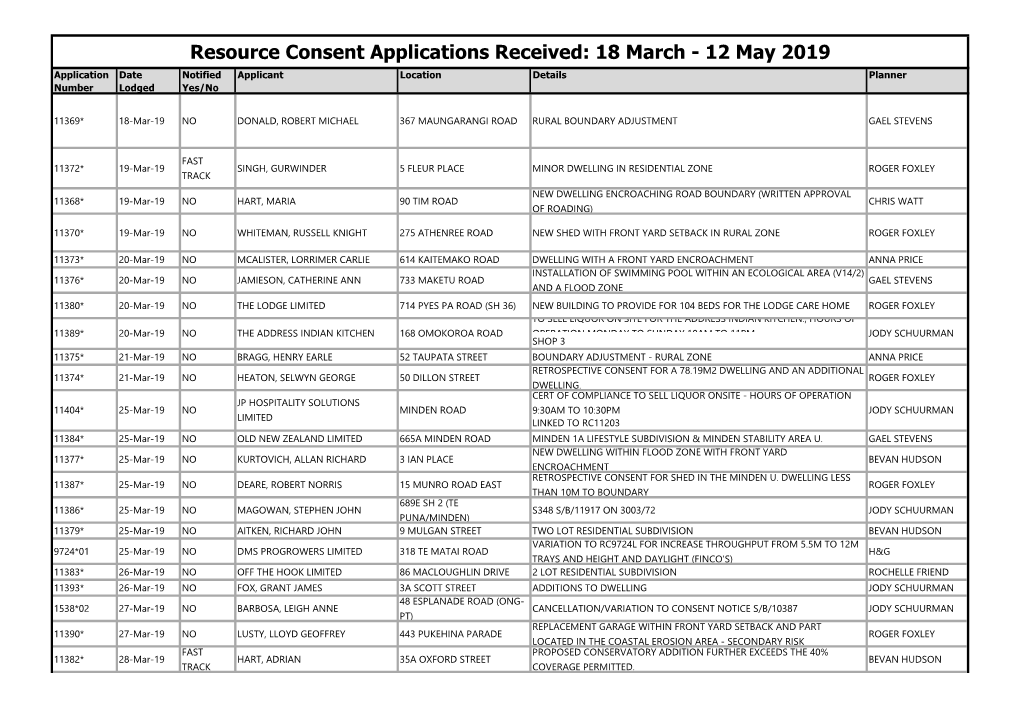 Resource Consent Applications Received: 18 March - 12 May 2019 Application Date Notified Applicant Location Details Planner Number Lodged Yes/No