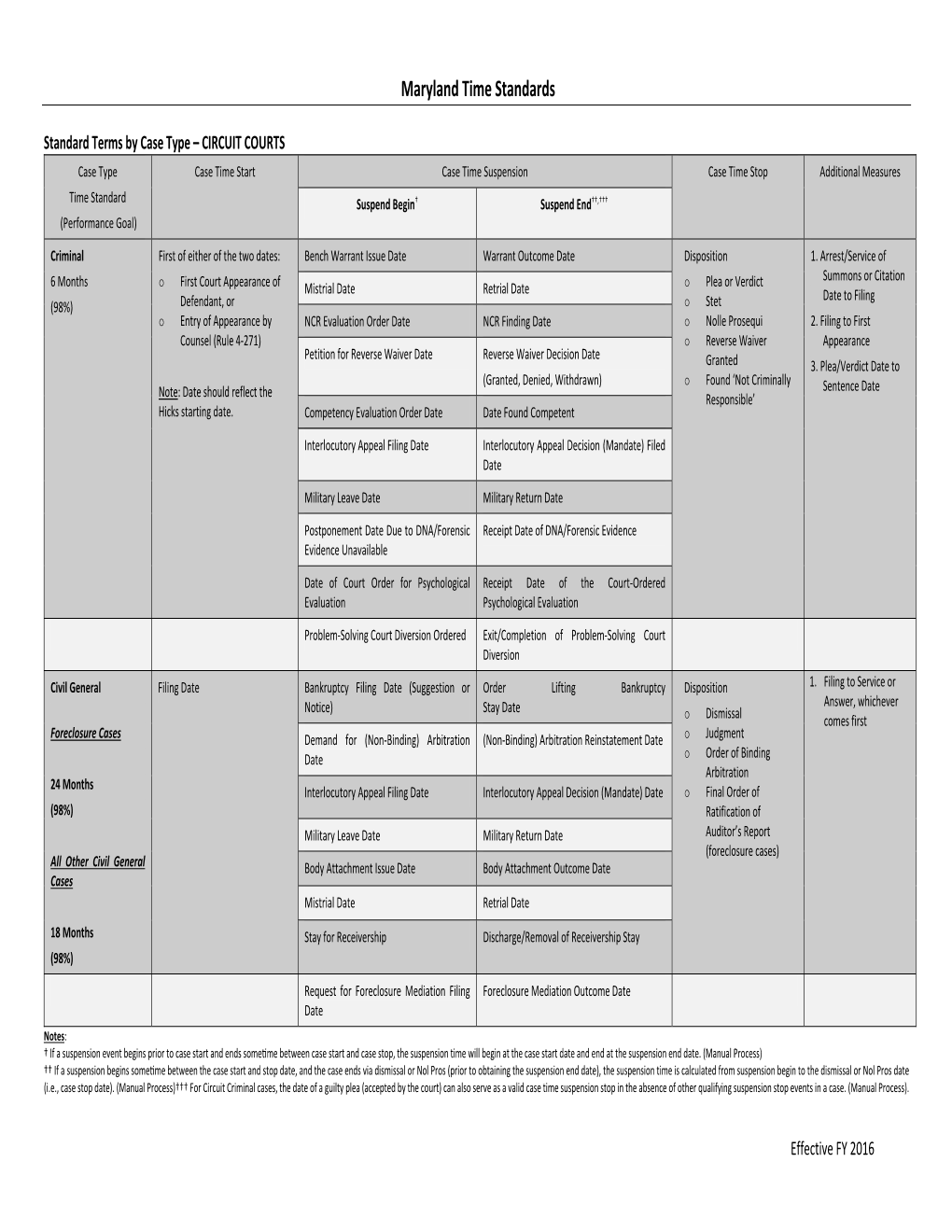 Case Time Standards