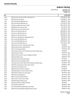 Auburn Spring Buyer Premiums: Automobiles 10% Motorcycles 15% Nostalgia 15%