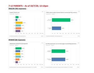 7-12 PARENTS – As of 10/7/20, 12:13Pm ENGLISH (782 Responses)