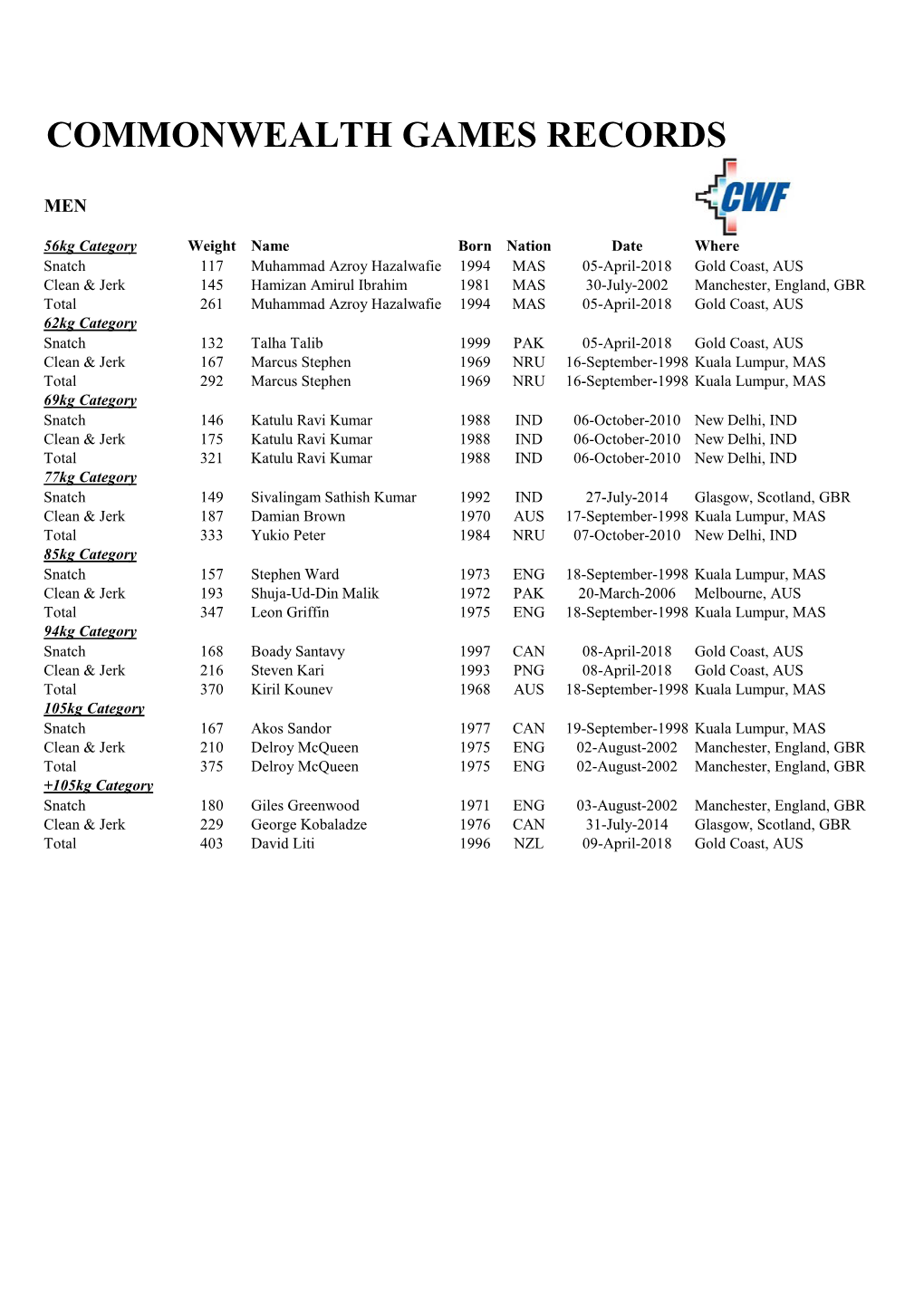 Commonwealth Games Records