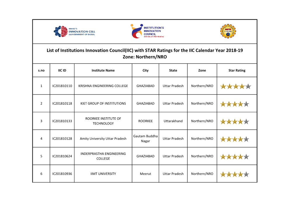 With STAR Ratings for the IIC Calendar Year 2018-19 Zone: Northern/NRO S.No IIC ID Institute Name City State Zone Star Rating