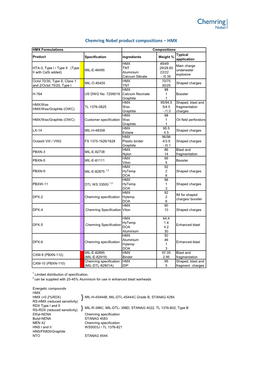 Chemring Nobel Product Compositions – HMX