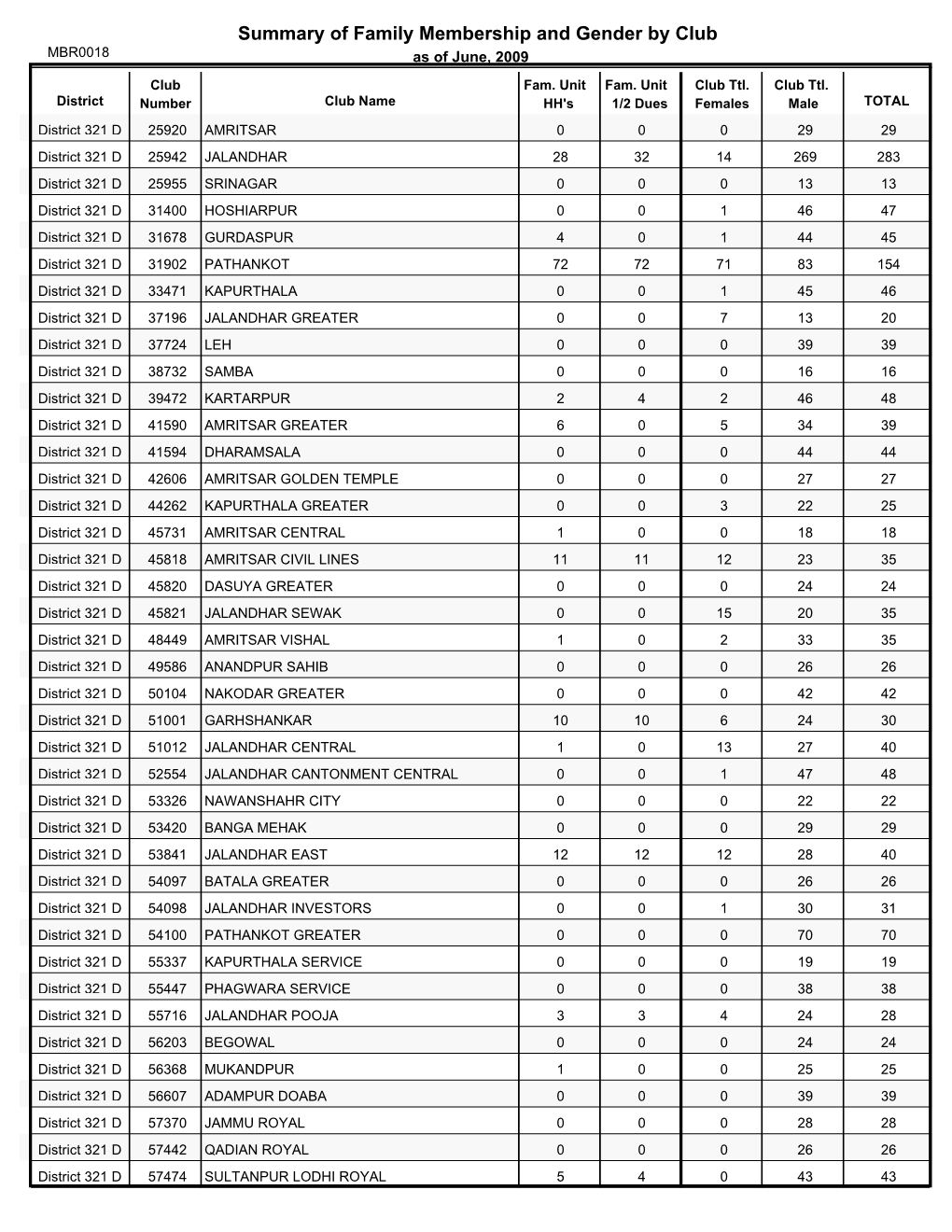 Summary of Family Membership and Gender by Club MBR0018 As of June, 2009