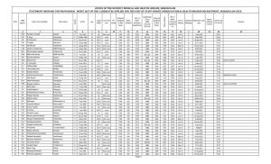 Provisional Merit List of NHM STAFF NURSE RECRUITMENT.Xlsx