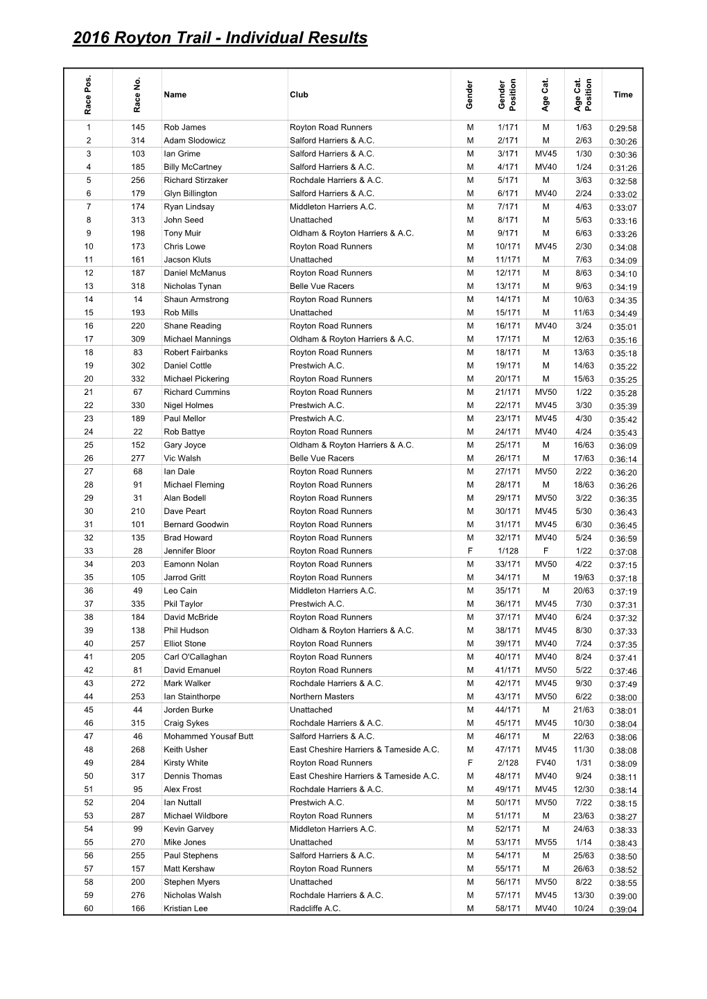 Royton Trail 2016 Results Master File.Xlsx