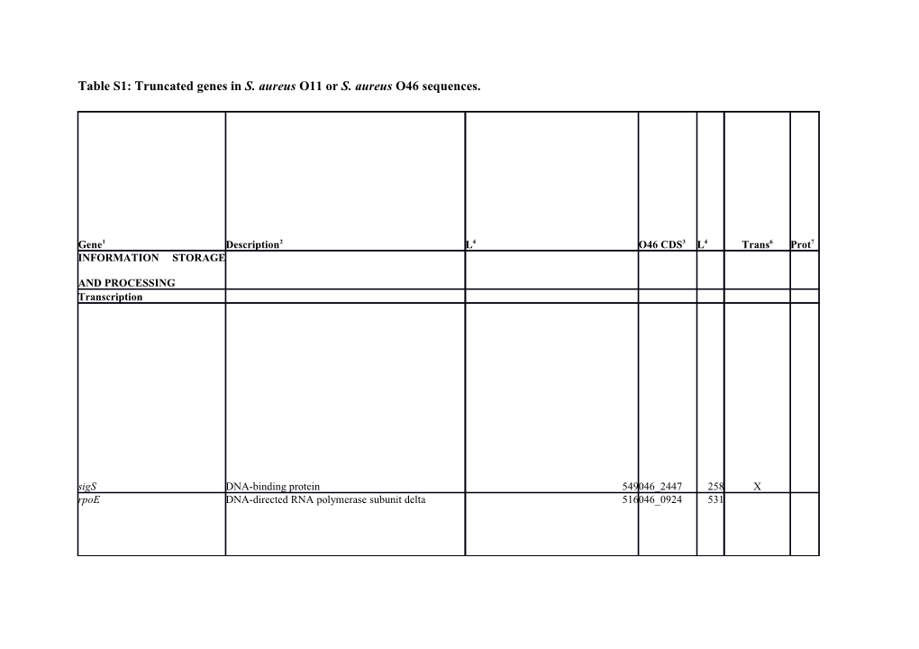 Table S1: Truncated Genes in S. Aureus O11 Or S. Aureus O46 Sequences