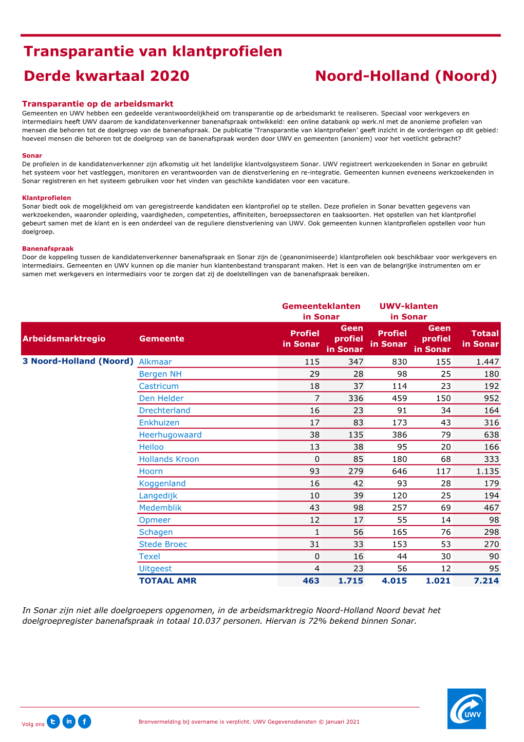 Transparantie Van Klantprofielen Derde Kwartaal 2020 Noord-Holland (Noord)