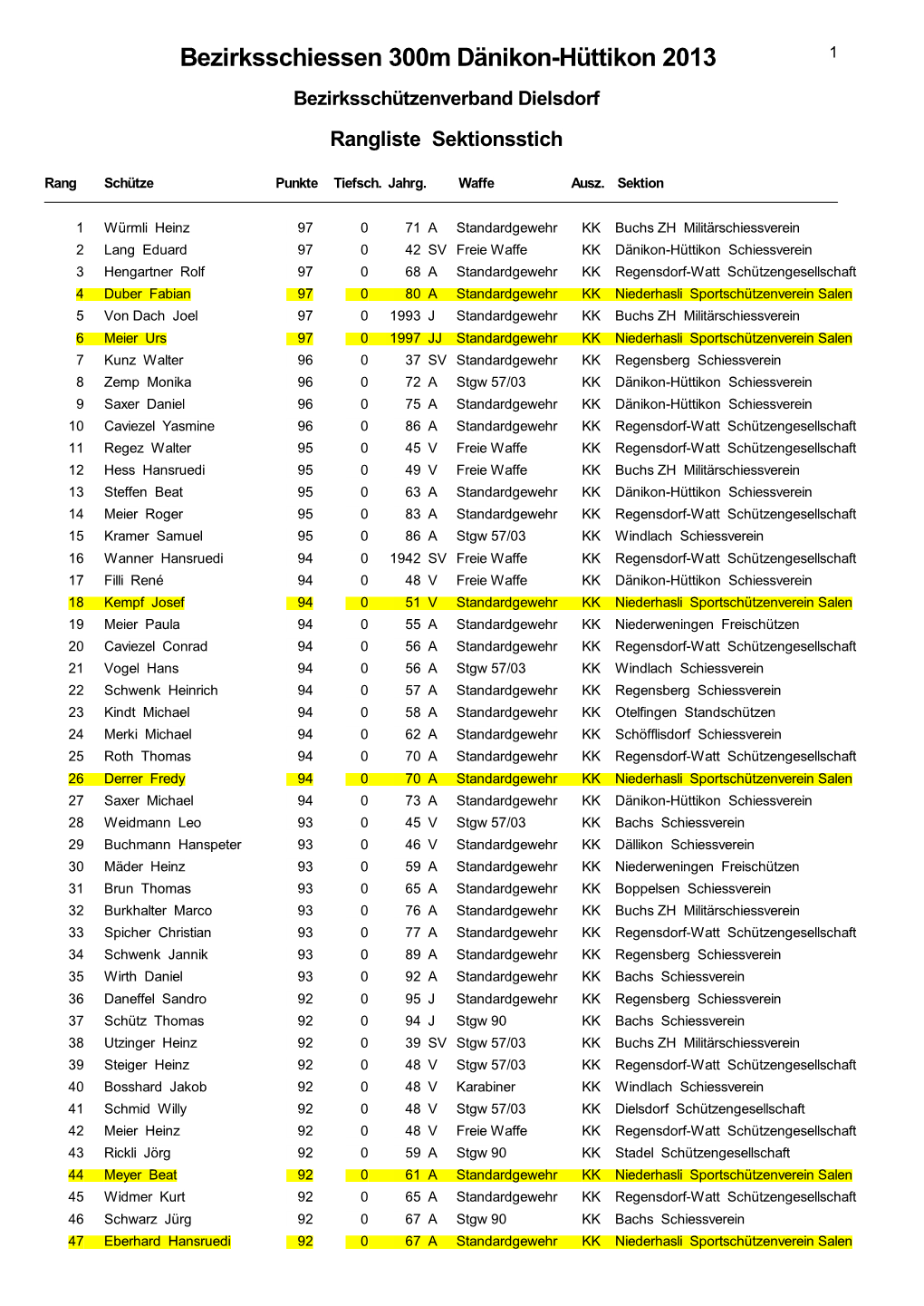 Bezirksschiessen 300M Dänikon-Hüttikon 2013 1 Bezirksschützenverband Dielsdorf Rangliste Sektionsstich