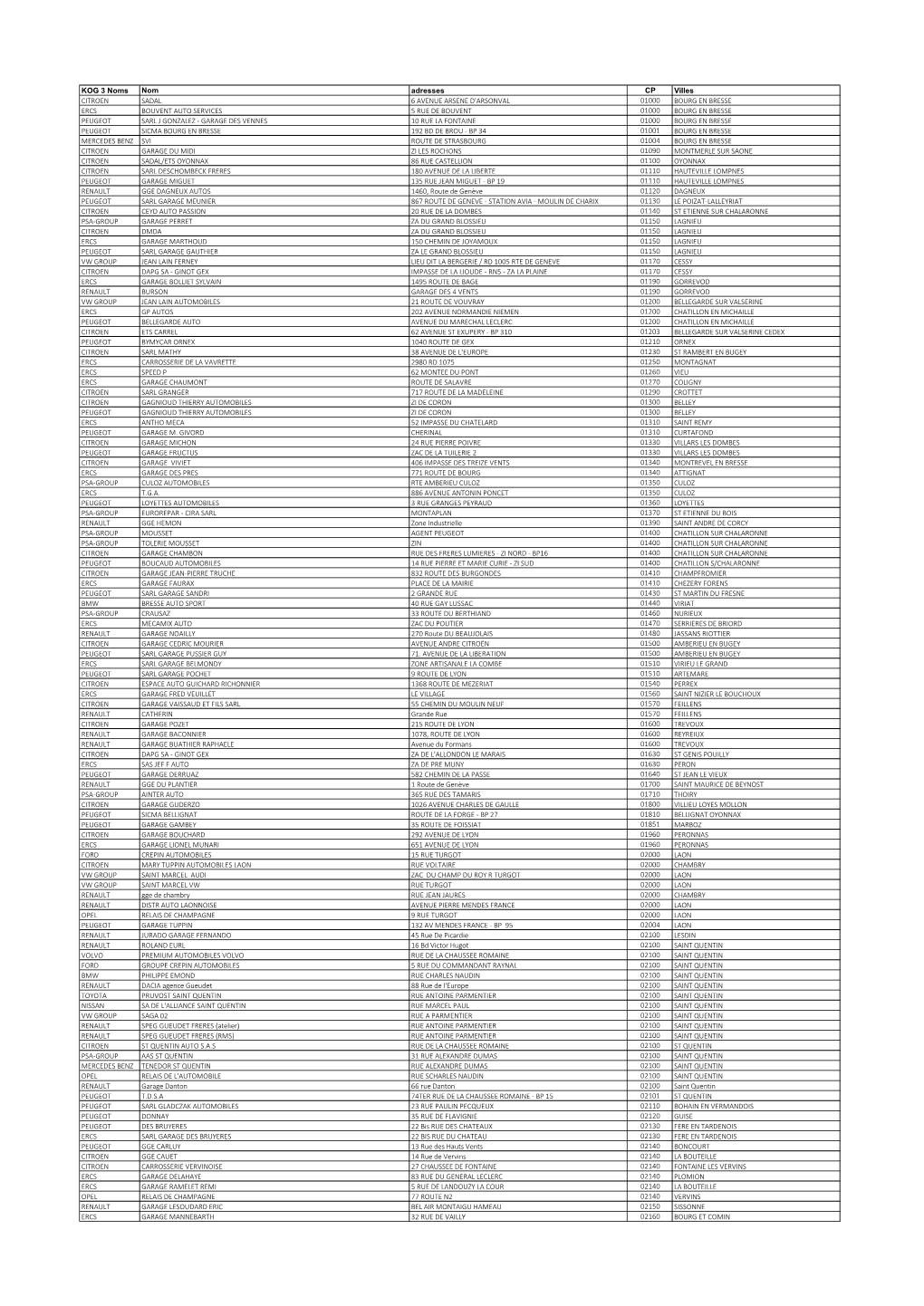 KOG 3 Noms Nom Adresses CP Villes CITROEN SADAL 6 AVENUE ARSENE D'arsonval 01000 BOURG EN BRESSE ERCS BOUVENT AUTO SERVICES 5 RU