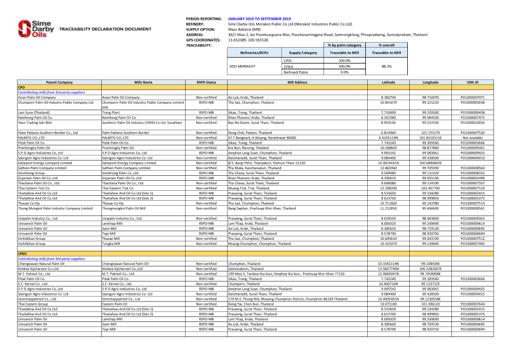 SDO Refineries