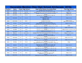 Honorable Mention Ohio High School All-Decade: 2010S
