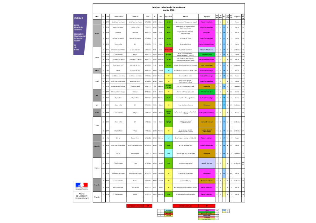 Suivi Des Tués Dans Le Val-De-Marne Année 2018