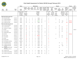 Club Health Assessment for District 308 B2 Through February 2014