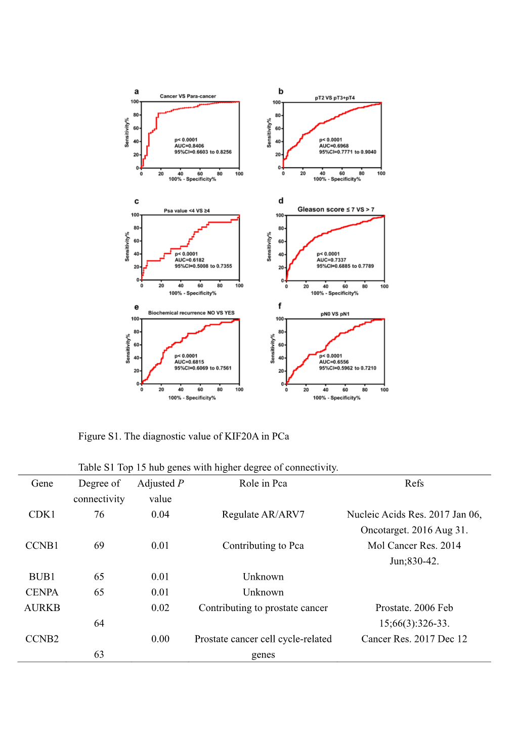 Figure S1. the Diagnostic Value of KIF20A in Pca Table S1 Top 15 Hub Genes with Higher Degree of Connectivity. Gene Degree of Co