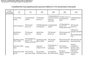 Consolidated List of Up-Regulated Proteins Expressed at Different Cr (VI) Concentrations at Time Points