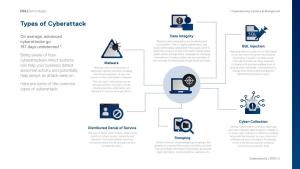 Types of Cyberattack