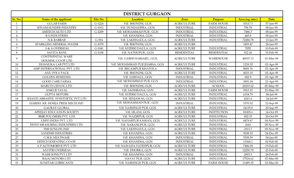 DISTRICT GURGAON Sr