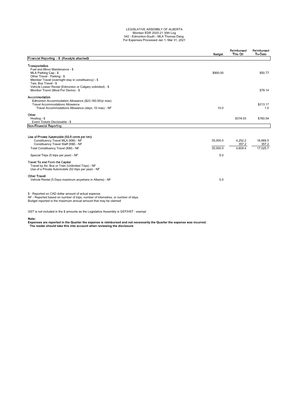 Overnight Stay in Constituency) - $ Taxi, Bus Travel - $ Vehicle Lease/ Rental (Edmonton Or Calgary Unlimited) - $ Member Travel (Meal Per Diems) - $ $79.14