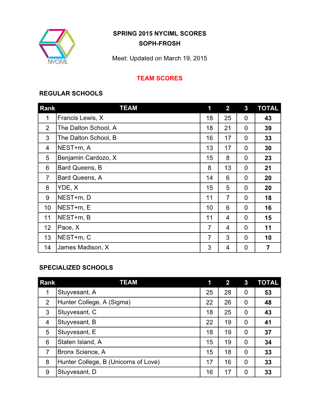 Spring 2015 Nyciml Scores Soph-Frosh