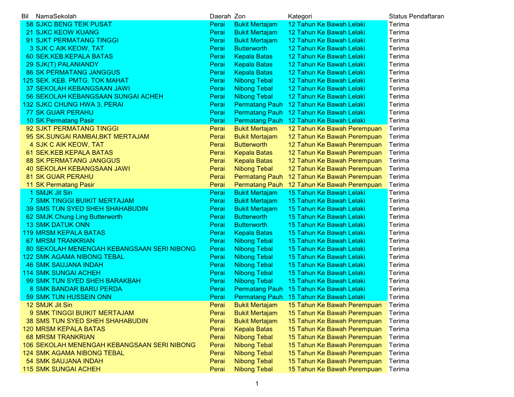 Bil Namasekolah Daerah Zon Kategori Status Pendaftaran 58