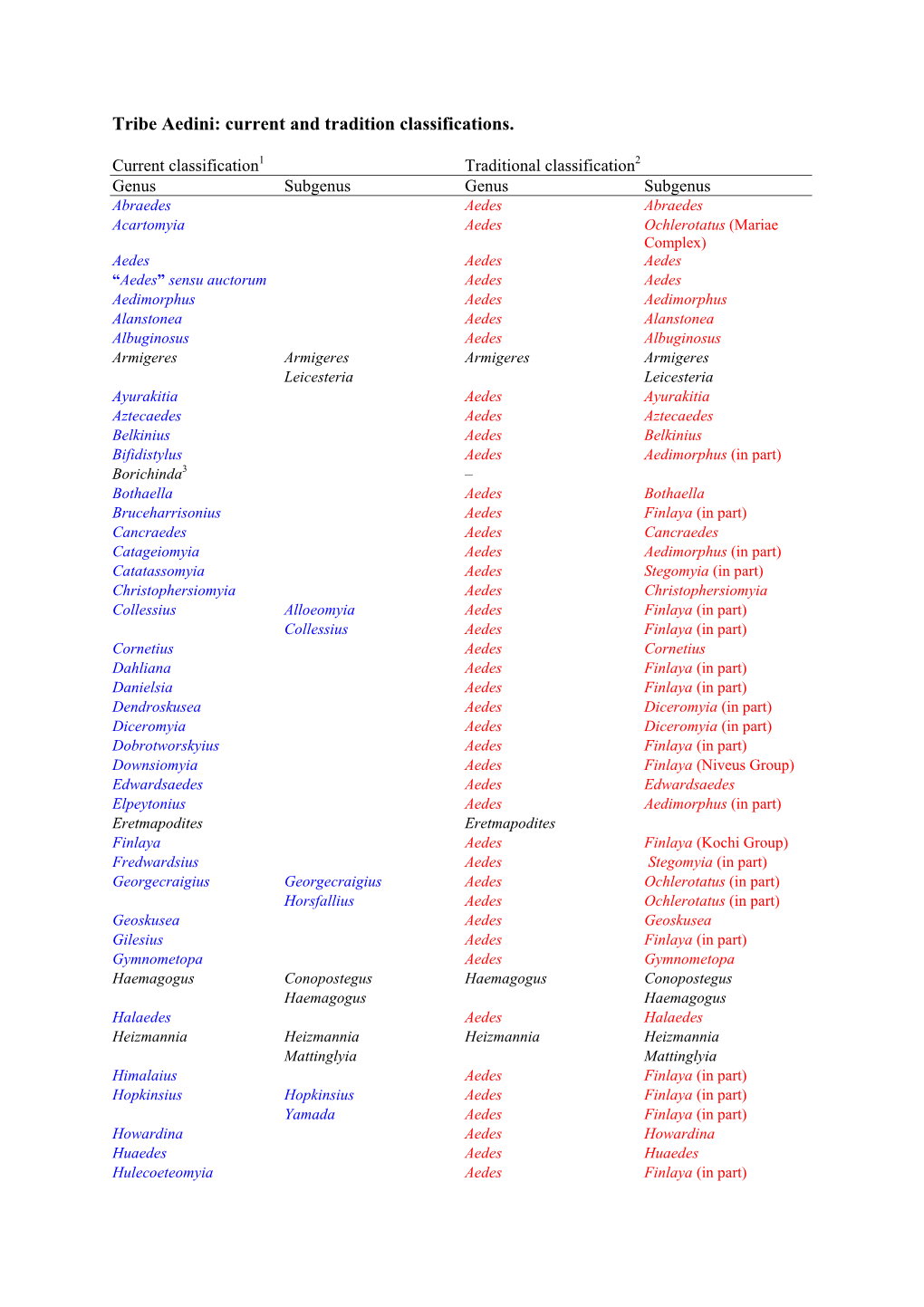 Tribe Aedini: Current and Tradition Classifications