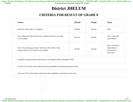 District JHELUM CRITERIA for RESULT of GRADE 8