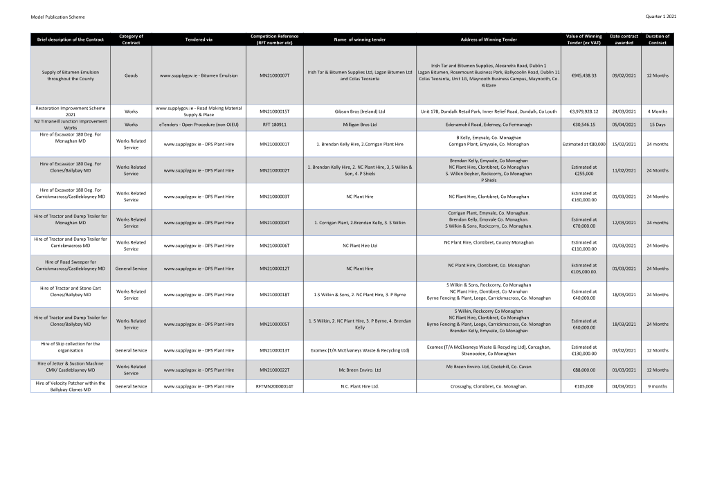 Model Publication Scheme Quarter 1 2021